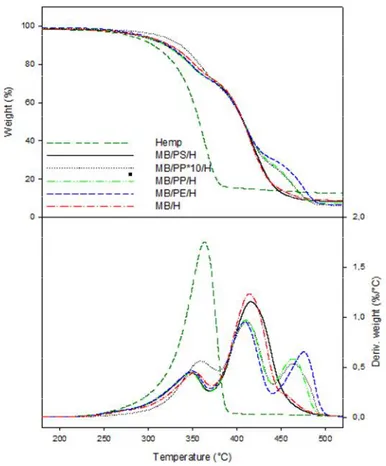 Fig.  4.7b  -  TGA  and  DTG  curves  of  ternary  composites  as  a  function of temperature