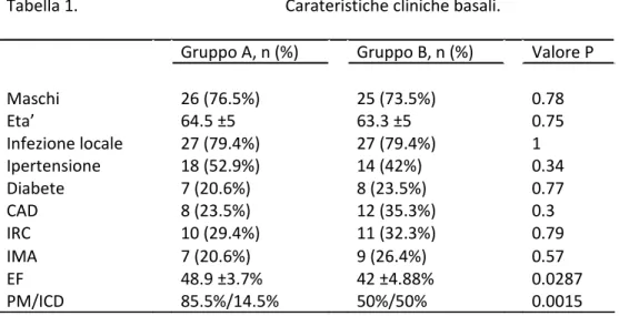 Tabella 1. Carateristiche cliniche basali.