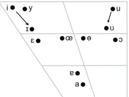 Figure 3.1: Vowel chart of Cantonese.