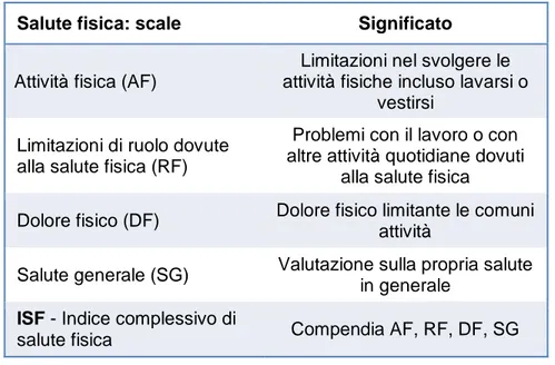 Tab. VI SF-36: Indice complessivo di valutazione della salute fisica 