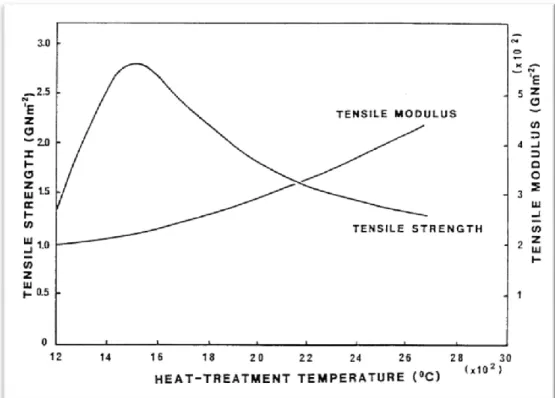 Fig. 1.4 – Resistenza e rigidezza delle fibre di carbonio al variare della  temperatura, [2] 