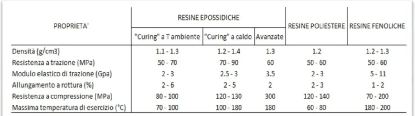 Tab. 1.2 – Alcune proprietà di resine di comune impiego in campo aerospaziale, [1,2] 