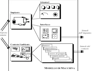 Figura 2-1: struttura di modello di Impianto o Macchina per un sistema uomo- uomo-macchina 