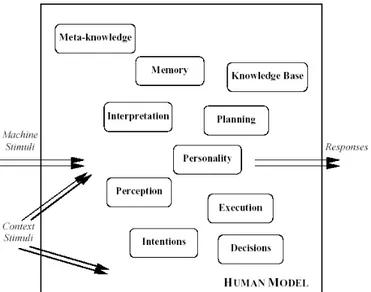Figura 2-2struttura di modello di Uomo per un sistema uomo-macchina  Alla Human-Machine Interaction (HMI) sono associati, e spesso con essa confusi,  altri concetti, come l’interazione tra uomo e computer, ossia la Human-Computer  Interaction (HCI), e l’in