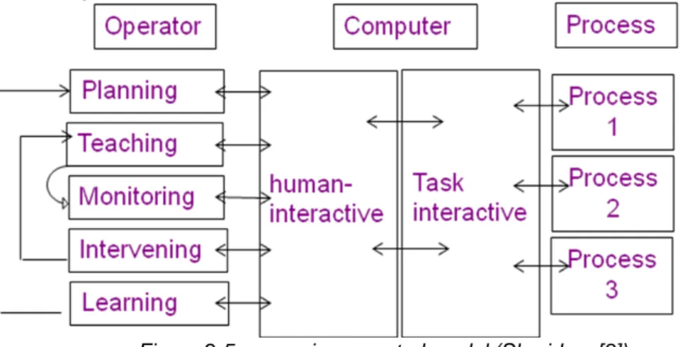Figura 2-5: supervisory control model (Sheridan, [8]) 