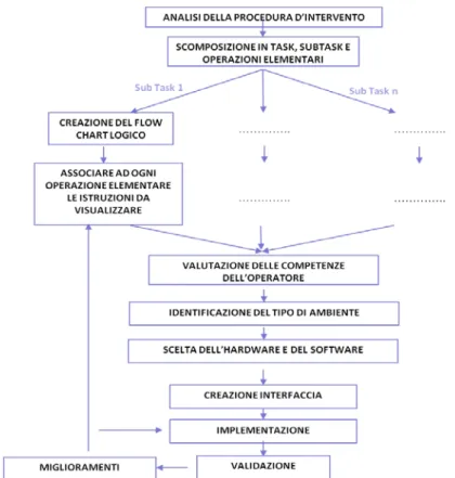Figura 5-1: Procedura generale per l’implementazione di una applicazione basata  sull’AR  