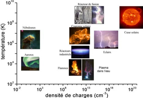 Figure 0.1.: Classification des plasmas naturels et de laboratoire dans un diagramme logarithmique densité de charge / température (Source : site du Laboratoire de Physique des Plasmas).