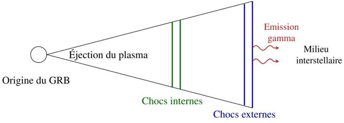 Figure 1.2.: Les sursauts gamma (GRB).