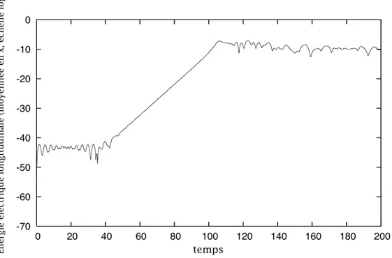Figure 2.3.: Représentation en échelle logarithmique de l’énergie électrostatique longitudinale moyennée en x, en fonction du temps.
