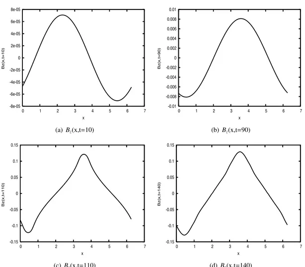 Figure 2.4.: Profil spatial du champ magnétique B z à di fférents instants de la CFI t = 10, 90, 110 et 140.