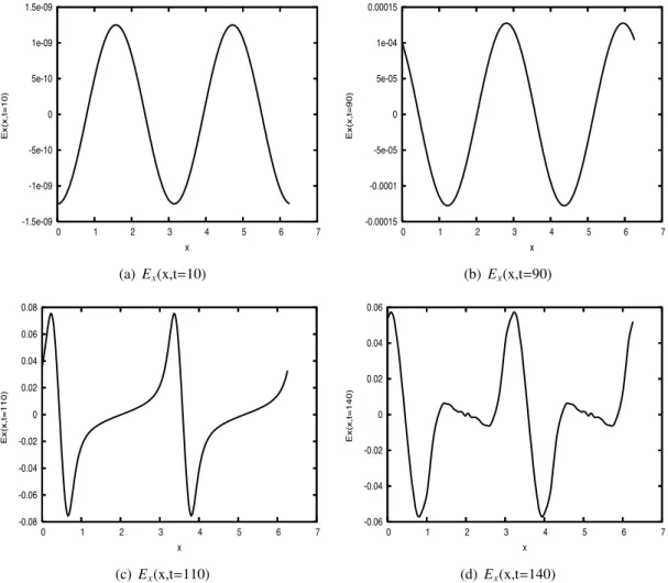 Figure 2.5.: Profil spatial du champ électrostatique E x à di fférents instants de la CFI t = 10, 90, 110 et 140