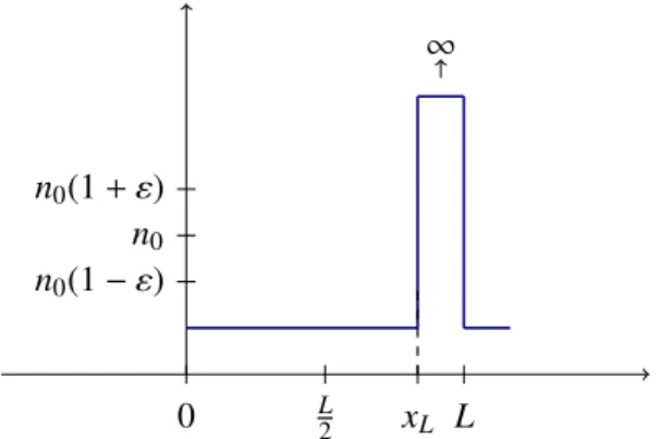 Figure 2.8.: Profil de densité lors du dépassement du seuil ε &gt; 1/2.