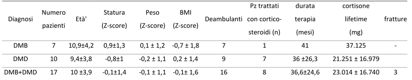 Tabella  7:    Valori  medi  e  di  DS  delle  principali  caratteristiche  dei  pazienti  DMB,  dei  pazienti  DMD  e  del  campione  oggetto  di  studio