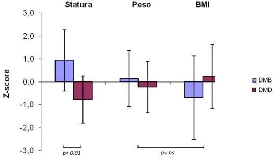 Figura 11: Valori medi ± DS relativi alla statura, al peso e al BMI, espressi in Z-score, nei pazienti con  Distrofia Becker vs i pazienti con Distrofia Duchenne  