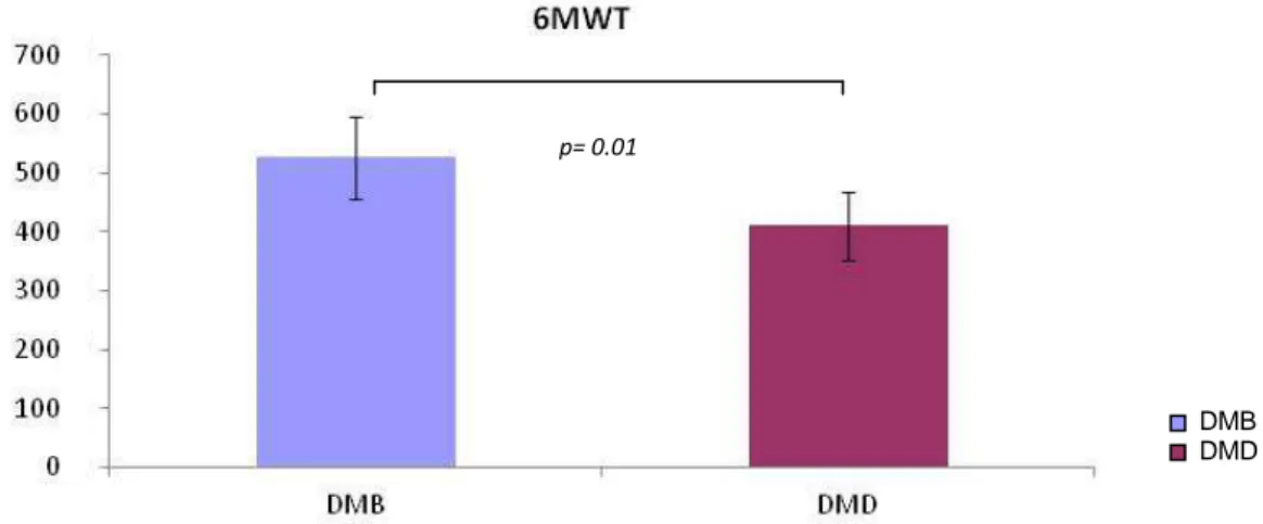 Figura 13: Valori medi medi ± DS, in metri, relativi allo score ottenuto alla 6MWT nei pazienti con Distrofia  Becker  (DMB)  vs  i  pazienti  con  Distrofia  Duchenne  (DMD);  la  differenza  tra  i  due  gruppi  è  risultata  statisticamente significativ