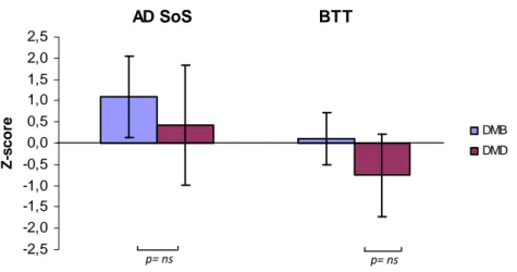 Figura  16.  Valori  medi  ±  DS  di  AD-SoS  e  BTT  nei  pazienti  con  Distrofia  Becker  (DMB)  vs  i  pazienti  con  Distrofia Duchenne (DMD); la differenza tra i due gruppi è risultata statisticamente non significativa (p= ns)