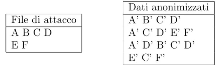 Tabella 5.2: Esempi di file di attacco e dati anonimizzati Le tabelle vanno lette con le seguenti regole: