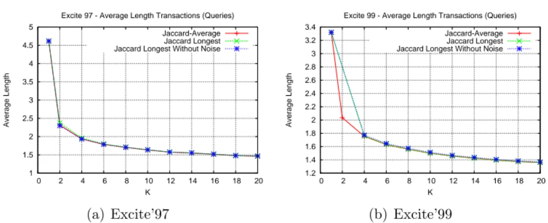 Figura 5.4: Lunghezza media transazioni