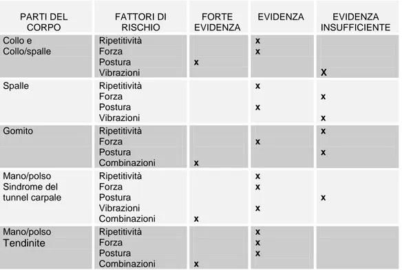 Tabella  4  –  “Evidenza”  dell’associazione  tra  principali  fattori  di  rischio  lavorativo  e  UL  WMSDs  (Da  NIOSH,1997, adattata)