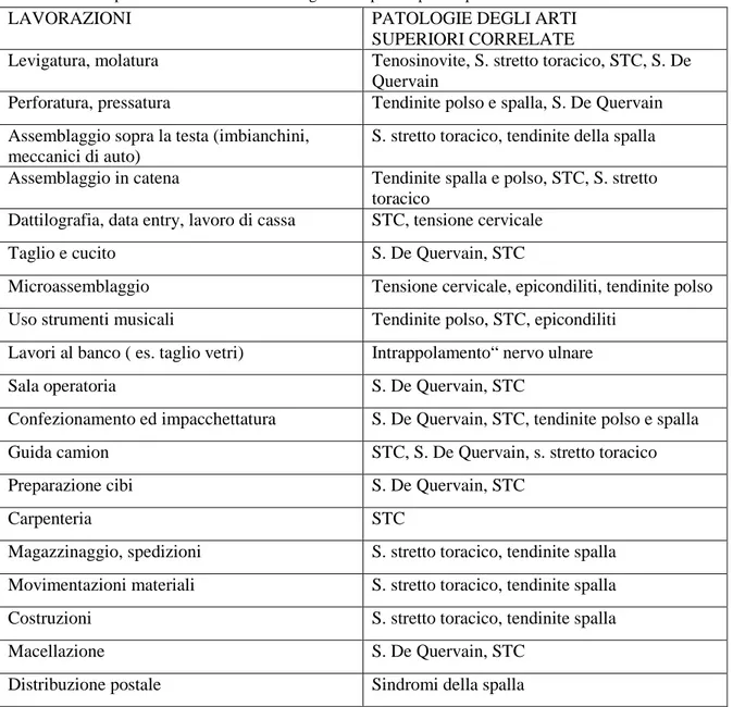 Tabella 5- Esempi di lavorazioni e malattie degli arti superiori più frequentemente correlate 