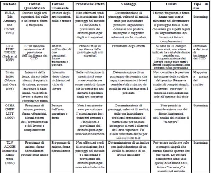 Tabella  8  –  Sintesi  dei  principali  metodi    presenti  in  letteratura  per  la  valutazione  di  rischio  da  sovraccarico  biomeccanico per gli arti superiori