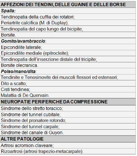 Tabella  2 –  Patologie  di  interesse:  lista  delle  patologie  muscoloscheletriche  degli  arti  superiori  potenzialmente  correlate al lavoro