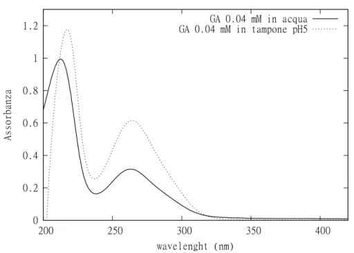 Figura 3.4: Spettro UV-Vis dell’acido gallico [GA]=4·10 −5 mol/L in acqua e in tampone AcOH/AcNa 0.01 M a pH 5