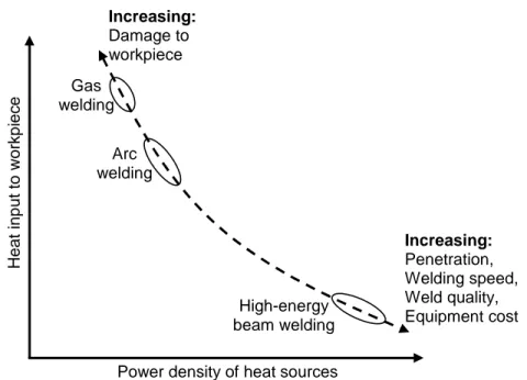 Fig. 1.2: Variation in heat input with the power density of heat source [2] 