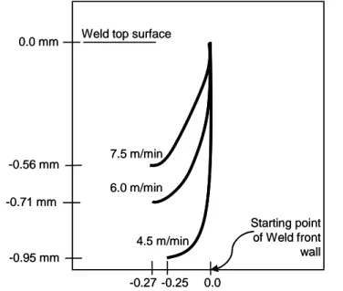 Fig 2.4: Relationship between curve of the keyhole and welding speed for P=800W  2.3.1.2 Weld width 