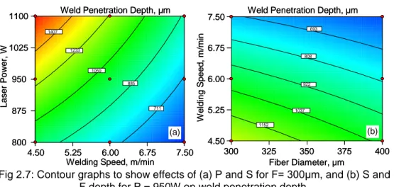 Fig 2.7: Contour graphs to show effects of (a) P and S for F= 300µm, and (b) S and  F depth for P = 950W on weld penetration depth