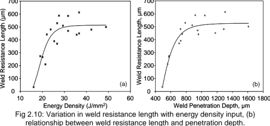 Fig 2.10: Variation in weld resistance length with energy density input, (b)  relationship between weld resistance length and penetration depth