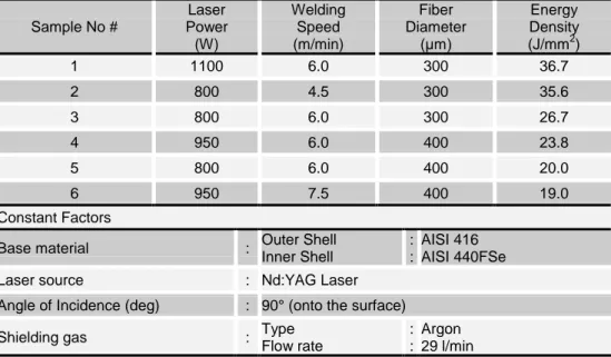 Table  3.2:  Experimental  conditions  for  microstructure  evaluation  and  local  microhardness profile  Sample No #  Laser  Power  (W)  Welding Speed (m/min)  Fiber  Diameter (µm)  Energy  Density (J/mm2)  1  1100  6.0  300  36.7  2  800  4.5  300  35.6