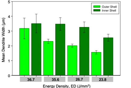 Fig. 3.6: Variation in mean dendrite width with energy density input near fusion  zone boundary