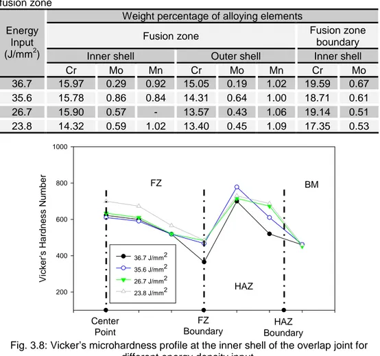 Table  3.3:  distribution  of  ferrite-  and  austenite-promoting  elements  over  the  weld  fusion zone 