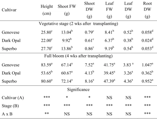 Table 2.2. Growth parameters of different cultivars (Genovese, Dark Opal and  Superbo) of sweet basil (O