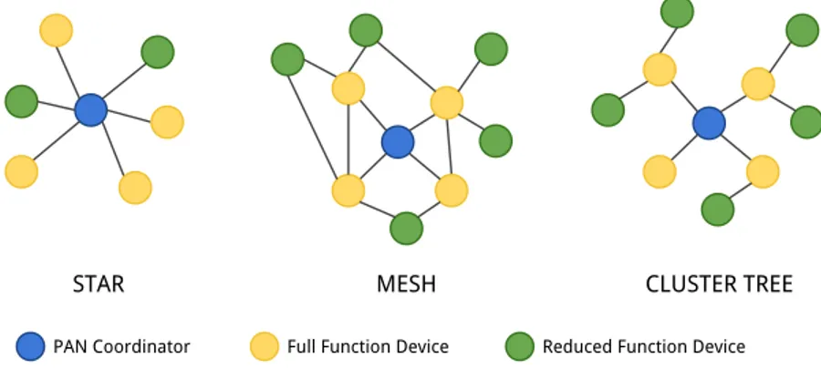 Figure 2.1. IEEE 802.15.4 Network topologies.