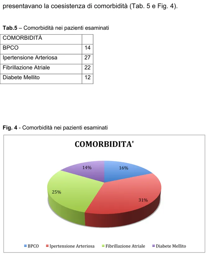 Fig. 4 - Comorbidità nei pazienti esaminati 