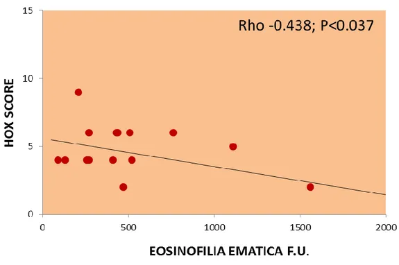 Fig. 13            FEV1  SECONDO CLASSE DI CONTROLLO STABILITA CON ASTHMA CONTROL TEST