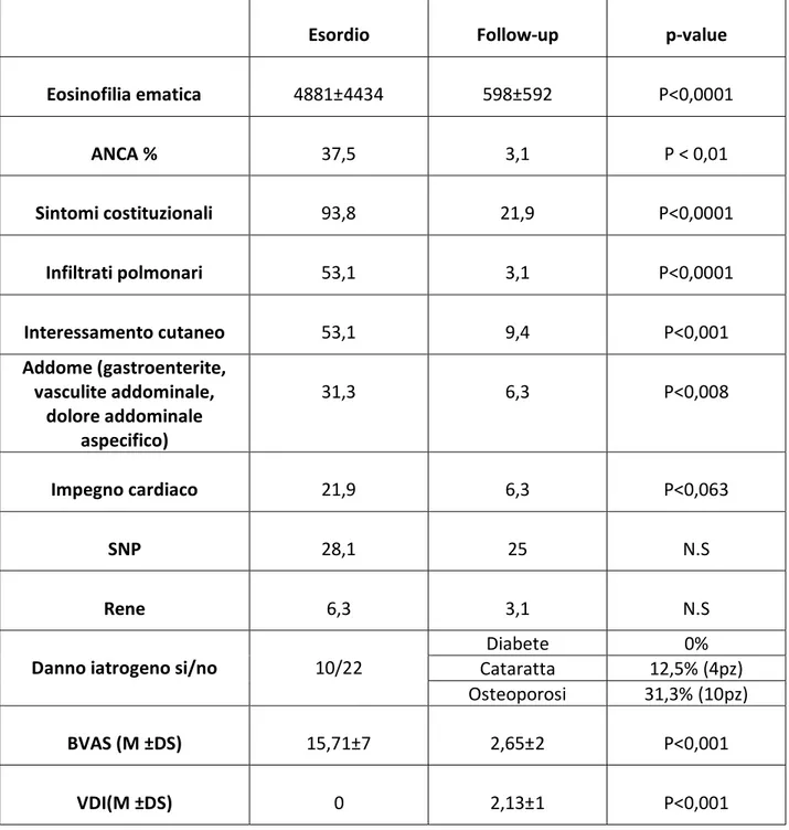 Tab. 6  Dati clinico-sierologici all’esordio ed attuali, BVAS, e danno da malattia e iatrogeno (VDI) ,  ANCA