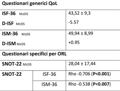 Tab. 9 Questionari generici su QoL e specifici ORL 