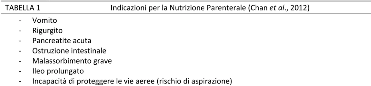 TABELLA 1     Indicazioni per la Nutrizione Parenterale (Chan et al., 2012)  -  Vomito   -  Rigurgito  -  Pancreatite acuta  -  Ostruzione intestinale  -  Malassorbimento grave  -  Ileo prolungato 
