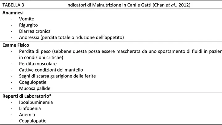 TABELLA 3  Indicatori di Malnutrizione in Cani e Gatti (Chan et al., 2012)  Anamnesi  