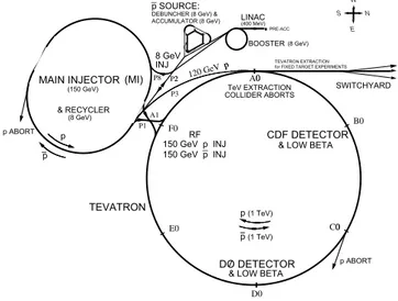 Figura 2.1: Il complesso di acceleratori del Fermilab.