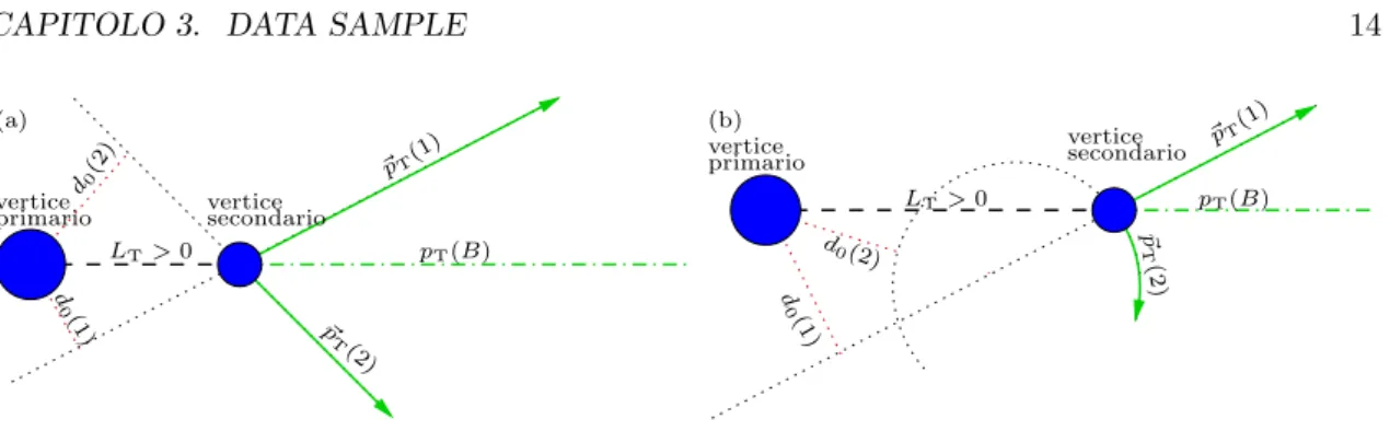 Figura 3.1: Illustrazione di un evento p¯ p contenente un decadimento Λ 0 b → pπ − (a) e un decadi- decadi-mento Λ → pπ − (b), proiettato sul piano trasverso