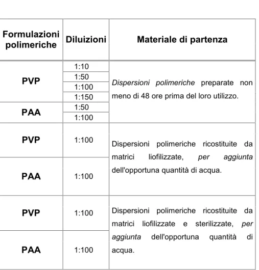 Tabella 2: concentrazioni delle dispersioni polimeriche sottoposte ad analisi DLS