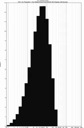 Fig. 4:  rappresentazione  grafica  dell'analisi  DLS  della dispersione di PAA 0.2% diluizione 1:100