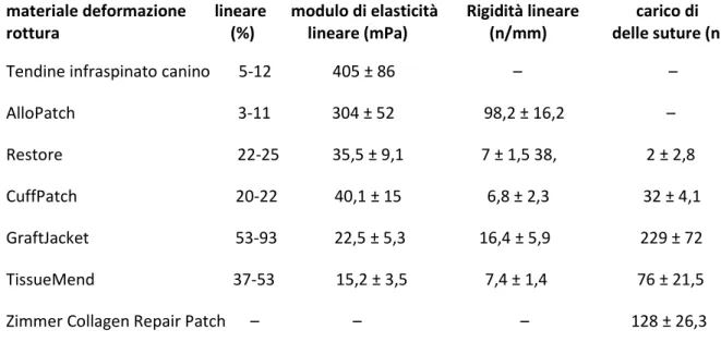 tab. IV. Proprietà meccaniche degli scaffolds biologici. 