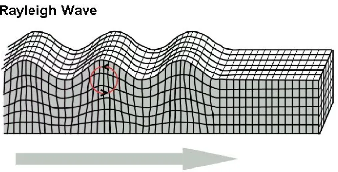 Figure 2.2: The particle motion of Rayleigh-waves