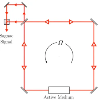 Figure 3.3: Ring laser gyroscope diagram. Ω leads the ring-laser to rotate with respect to an inertial frame, the cavity length for the two counter-propagating laser beams becomes different and one observes a beat frequency (Sagnac frequency).