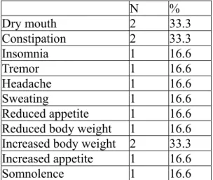 Table 5 Frequency and onset week of side effects over the follow-up 